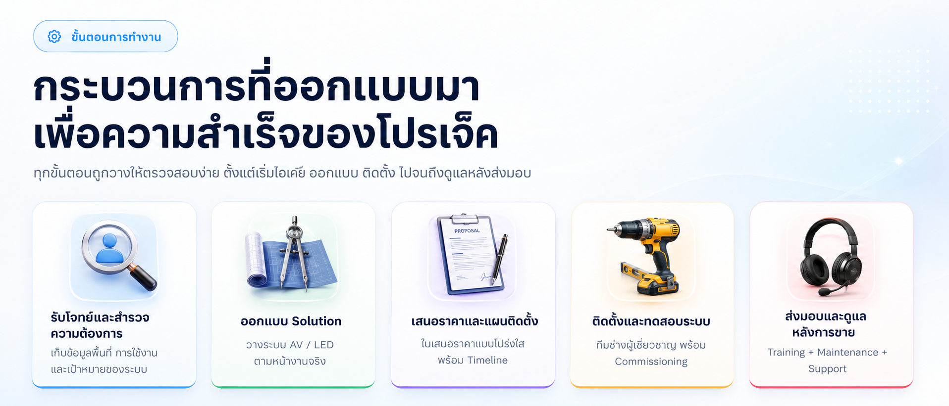 อินโฟกราฟิกขั้นตอนการทำงาน ตั้งแต่รับโจทย์และสำรวจ ออกแบบ Solution เสนอราคา ติดตั้งและทดสอบระบบ ไปจนถึงส่งมอบและดูแลหลังการขาย