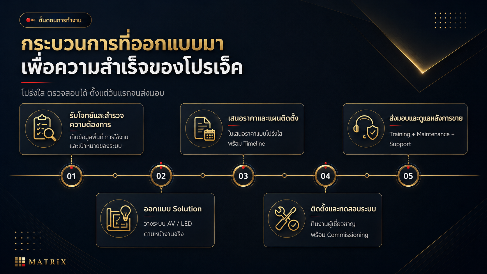 อินโฟกราฟิกขั้นตอนการทำงาน 5 ขั้นตอน ตั้งแต่รับโจทย์ สำรวจ ออกแบบ เสนอราคา ติดตั้ง ทดสอบ ส่งมอบ และดูแลหลังการขาย
